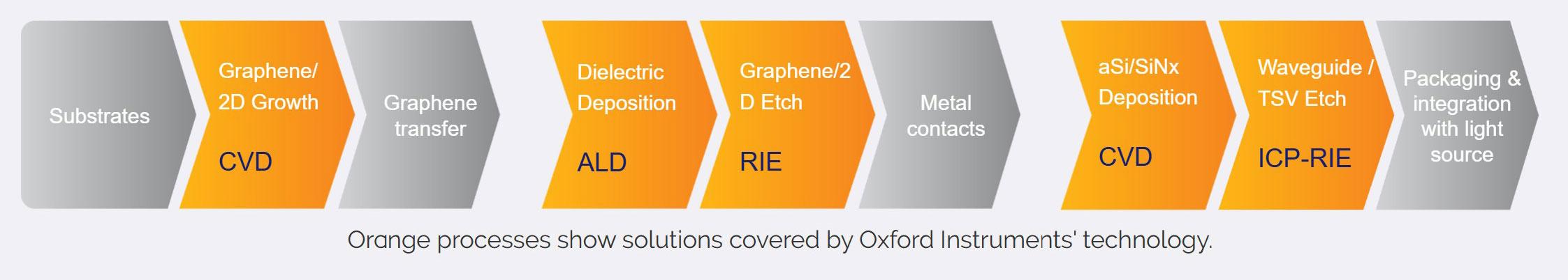 2D Materials Fabrication: Graphene EO Modulators Process