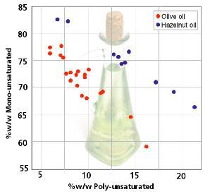 Detecting Olive Oil Adulteration with Hazelnut Oil using X-Pulse
