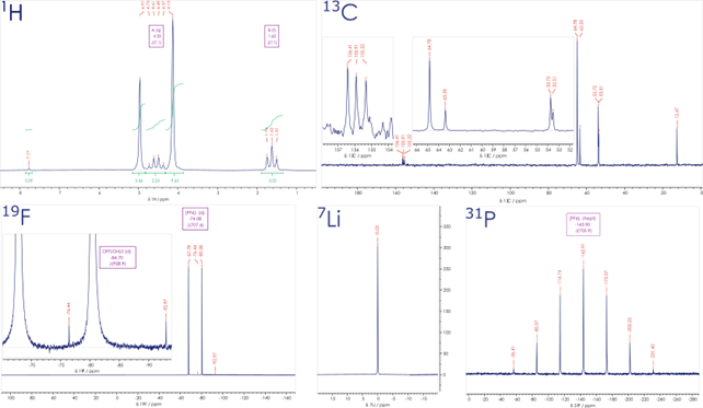 LP30バッテリー電解液の卓上型NMR スペクトルにより、全主要成分の特性評価が可能。アルキルカーボネート溶媒 (1H, 13C), ヘキサフルオロリン酸アニオン (19F, 31P) およびリチウムカチオン (7Li)
