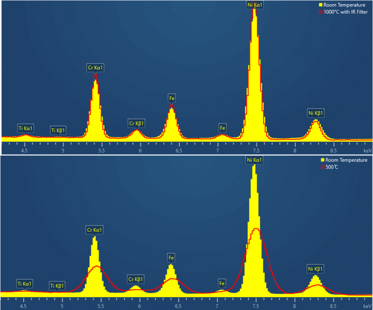 Comparison of EDS spectra collected at 1000 ̊C with an IR filter and 500 ̊C without a filter with spectra collected at room temperature