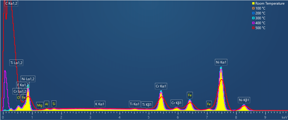 Comparison of EDS spectra collected at different temperatures from room temperature to 500 ̊C