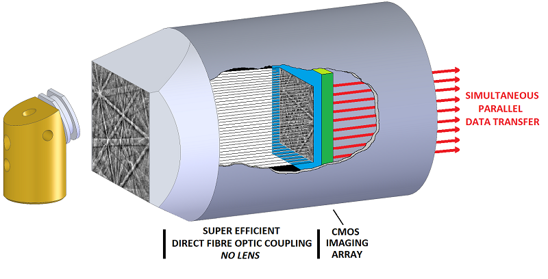 Unique optics solution for Symmetry S3 providing high sensitivity for EBSD analysis. 
