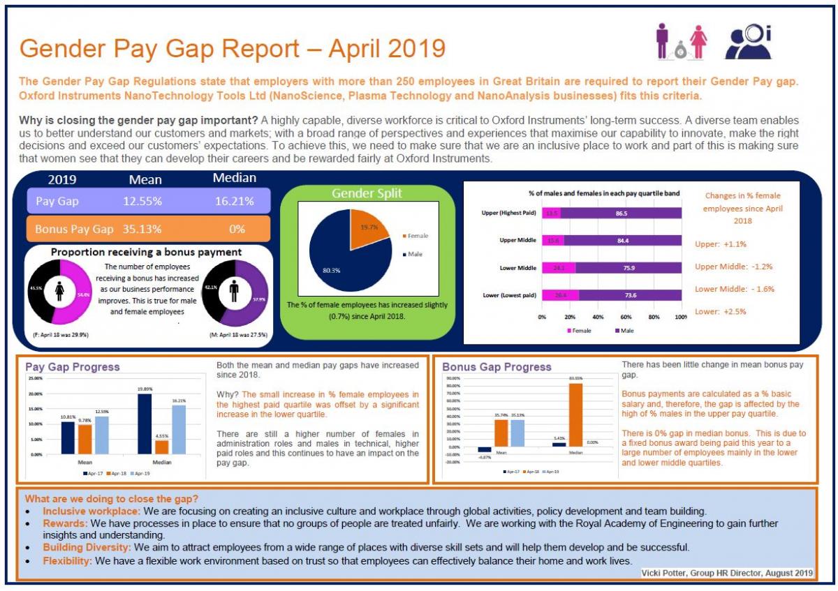 Gender and Ethnicity Pay Gap Report Oxford Instruments