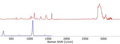 The individual spectra of carbonate and fungicide components acquired using TrueMatch