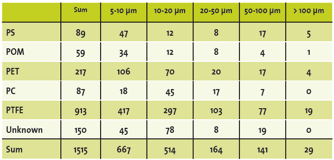 표1. ParticleScout 및 TrueMatch를 이용해 분류된 분석물의 분류표