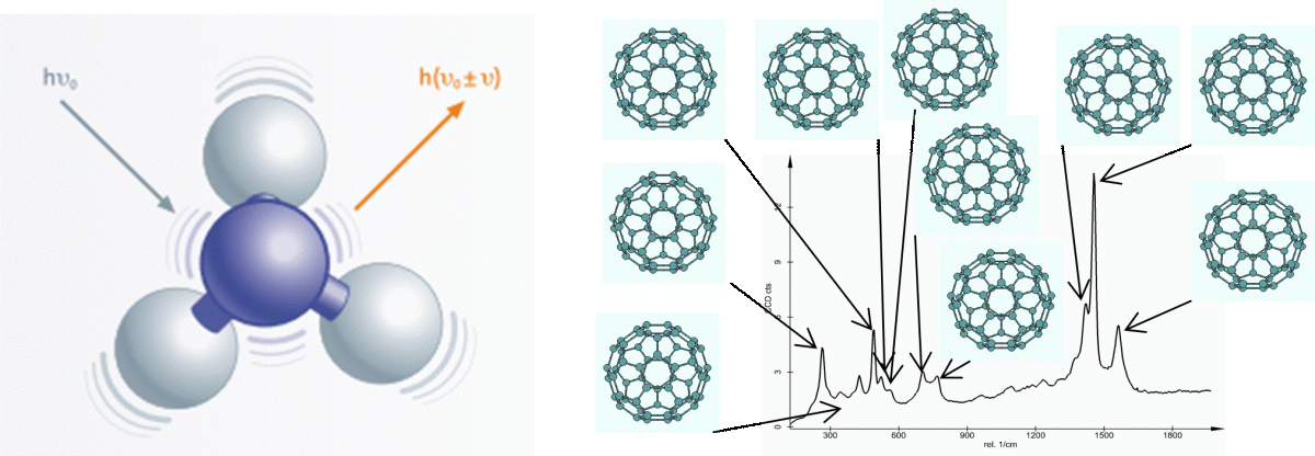 Scheme showing Raman scattering and vibrations of C60 showing them on the Raman spectrum