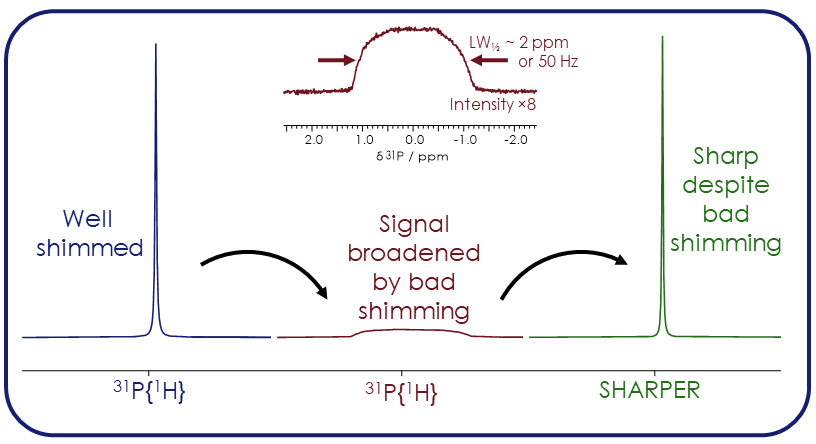 These illustrative 31P and SHARPER spectra were recorded at 24.17 MHz for 31P (60 MHz 1H frequency) 