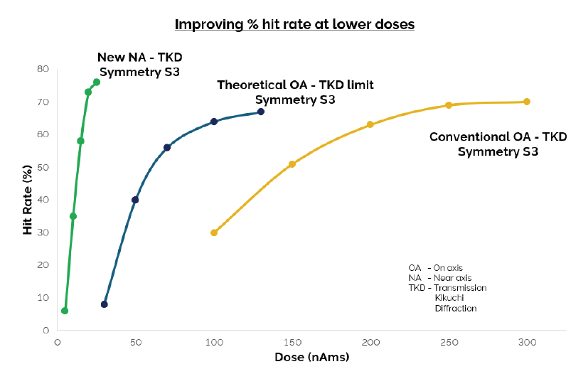 Comparative performance curves for different TKD geometries, showing the benefit of the NA-TKD solution