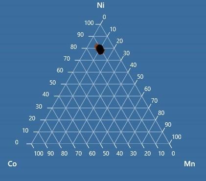 Ternary plot of composition of NCM811 cathode precursor powder measured with SEM-EDS.