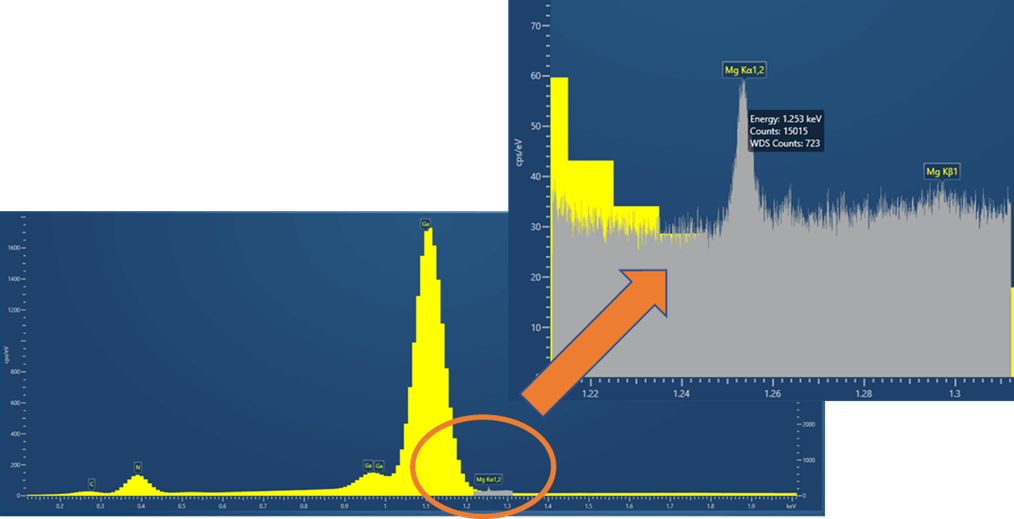 WDS scan of the Mg Kα peak using the TAP crystal in the Wave spectrometer