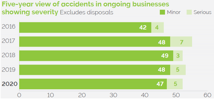 accident rates for 2019-20