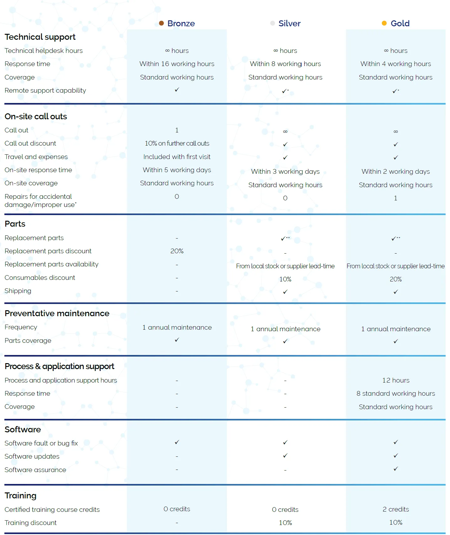 Regional Services and Support | Regional Connect - Oxford Instruments