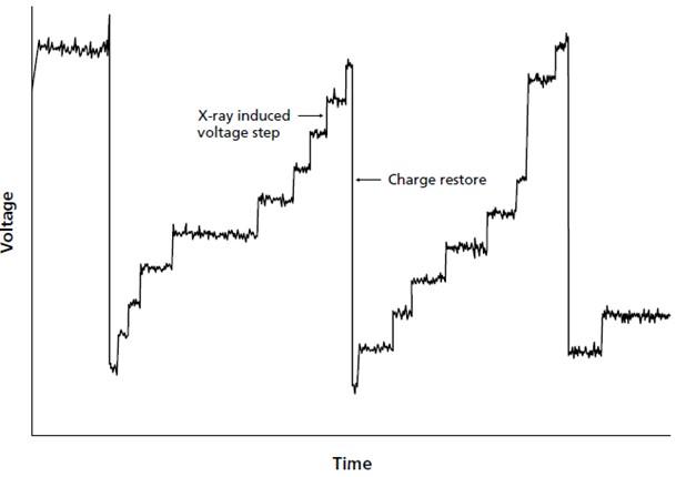 Figure 1. Typical output voltage ramp showing events induced by Mn Kα X-rays.
