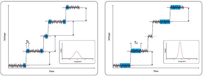 Figure 2. Measurement of steps on a voltage ramp by averaging using a short Tp (left) and a long Tp (right)