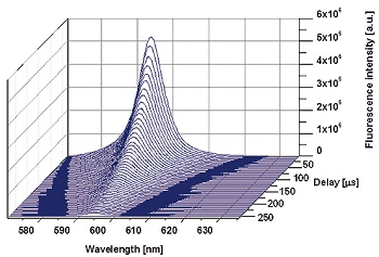 Figure 4. Development of the solvated Cm(III) emission band as function of the delay time, [Cm(III)] = 1.0·10-7 mol L-1 in 0.01 mol L-1 HClO4.