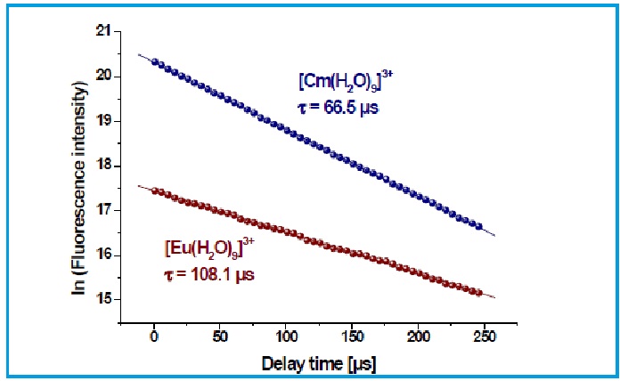 Figure 5. Decay of the fluorescence intensity of solvated Eu(III) and Cm(III) ions in 0.01 mol L-1 HClO4.