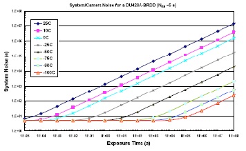 Figure 1: The detection limit as a function of exposure time for single pixel (imaging mode) which are read out at 33 kHz with readout noise of 4.6 electrons