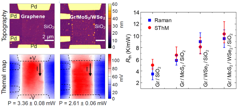 (top) Topography and (bottom) thermal maps of (left) graphene and (right) Gr/MoS2/WSe2 heterostructures; graph of Rth measured by Raman thermometry and SThM on different van der Waals heterostructures.