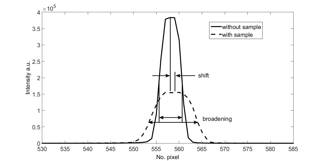 The cross section of the reference beam profile indicated by the gray bar