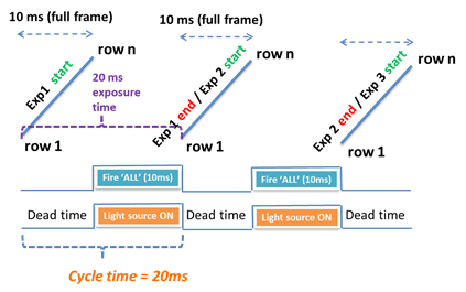 Achieving 50 fps with Simulated Global Shutter, using the Fire ALL TTL output of the Zyla 4.2 to activate a pulsed light source during the non-transient phase of the Rolling shutter exposure cycle, resulting in 50% dead time