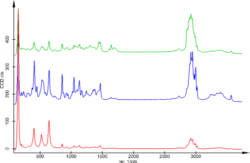Raman depth profile of coated tablet.
