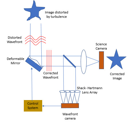 The Classic Adaptive Optics Closed loop approach.