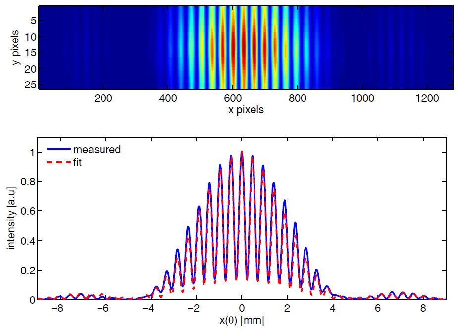 Interference fringes of CHG radiation from a double-slit experiment