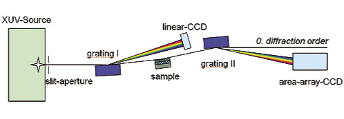 Fig. 1: Schematic of the grazing incidence XUV reflectometer (GIXUVR)