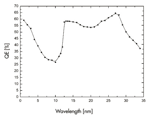 Fig. 4: Determined quantum efficiency of the Andor DX440-BN CCD detector from 1 nm to 34 nm wavelength