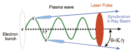 Schematic of the production of short X-ray pulses by betatron oscillation inside a plasma