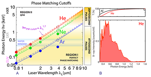 Predicted HHG full phase matching cutoffs as a function of the driving laser wavelength, below which bright HHG emission is possible