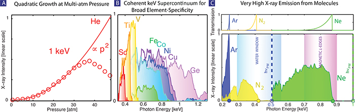 The experimental X-ray signal at 1 keV grows quadratically with pressure showing excellent coherent buildup in dense, 40 atm, gas pressures where the rescattering electron can encounter neutral atoms and ions