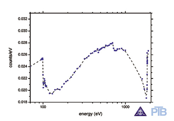 Spectral sensitivity of the Andor back-illuminated CCD camera DO420A-BN with 1024 x 255 pixels measured at PTB BESSYII beamline Berlin