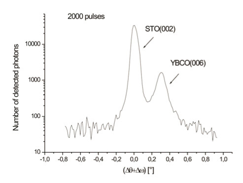 Fig. 2 (b). A single crystal rocking curve