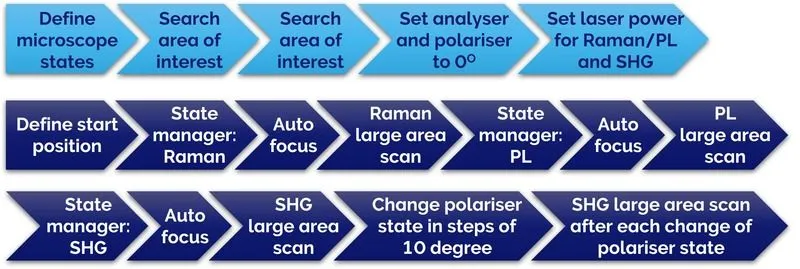Workflow for correlative Raman, PL and SHG imaging of 2D materials