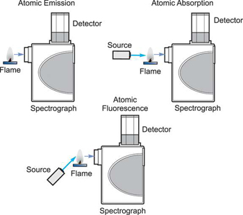 The difference between spectroscope, spectrometer and