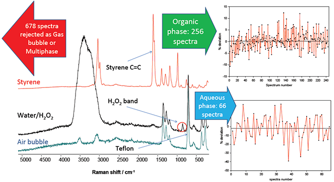 Spectrum of the organic (styrene) phase (red), of the aqueous phase (black) and where a bubble of air occupied the focal volume of the probe