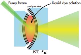 Dye-filled microcavity consisting of two spherically shaped high reflective dielectric mirrors