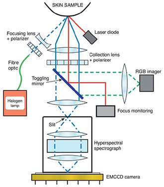 Non-invasive Cancer Screening