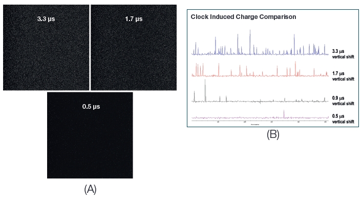 Minimizing Clock Induced Charge