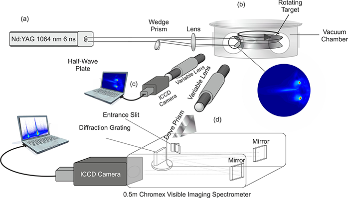 Experimental setup for the optical analysis of the interaction region between two laser produced plasmas components of the optical system