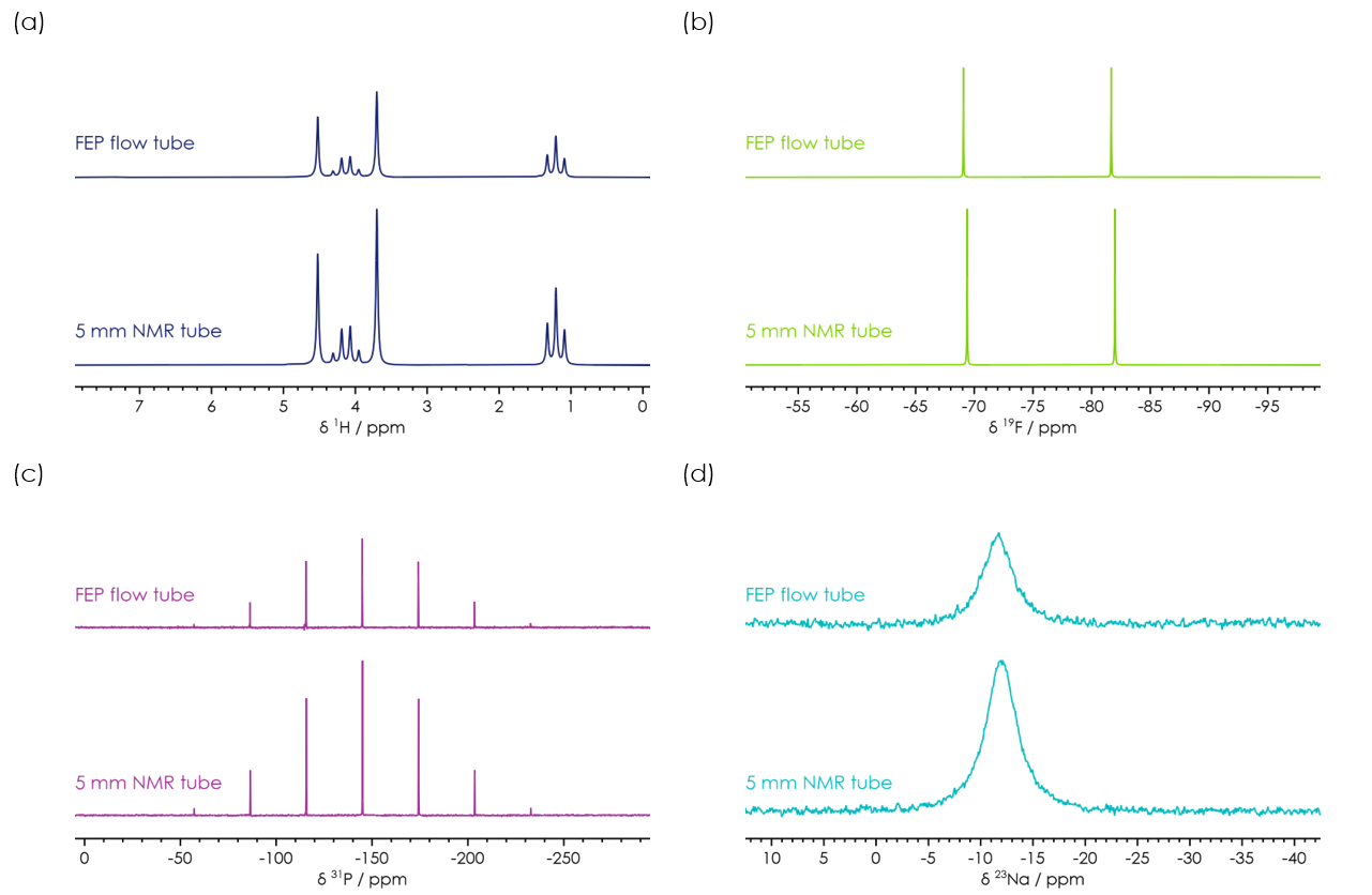 Comparison of NMR spectra