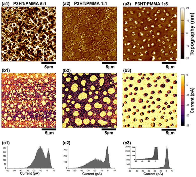 AFM topography and current images of 5:1, 1:1, and 1:5 blended films of P3HT:PMMA and histograms corresponding to the current images.