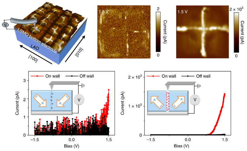 (top) Schematic of CAFM experimental configuration and CAFM current images for nanoisland before and after polarization switching; (bottom) current-voltage curves before and after switching for tip positions on and off the DW.