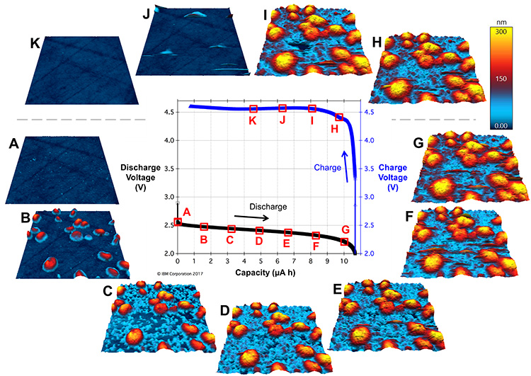 EC-AFM operando images of cathode interface during charge-discharge cycling