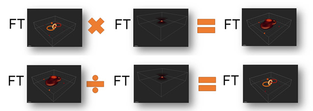 Simplified explanation of image convolution and its inverse, deconvolution, to recreate the original object