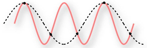 Under sampling a continuous signal - the red line is the continuous series we wish to record as a digital signal and the black dots are the frequency at which we record