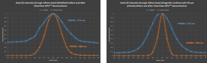 Axial through-series (normalised) intensity profile of 100 nm bead showing increase in SNR and decrease in FWHM (increase in resolution) after deconvolution in widefield and confocal