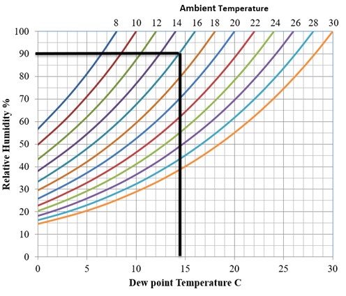 Dew point reference plot