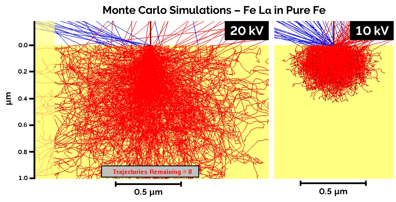 Monte Carlo simulations of Fe Lα X-ray production in bulk Fe